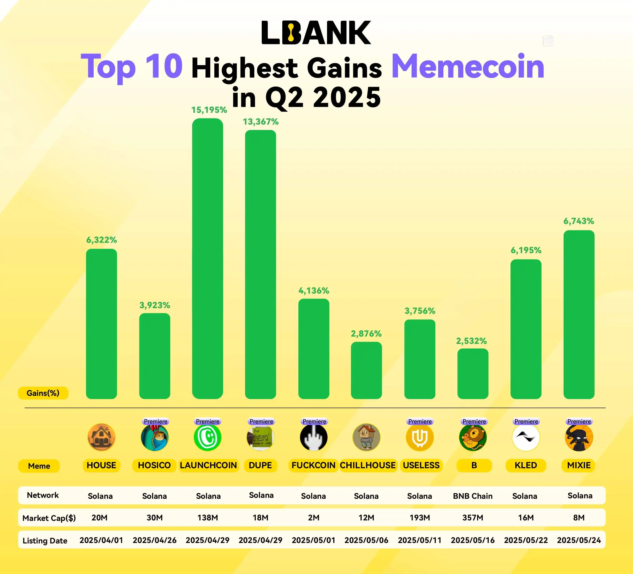 LBank发布2025年Q2运营报告：Memecoin交易量增长13% 市占率居CEX首位
