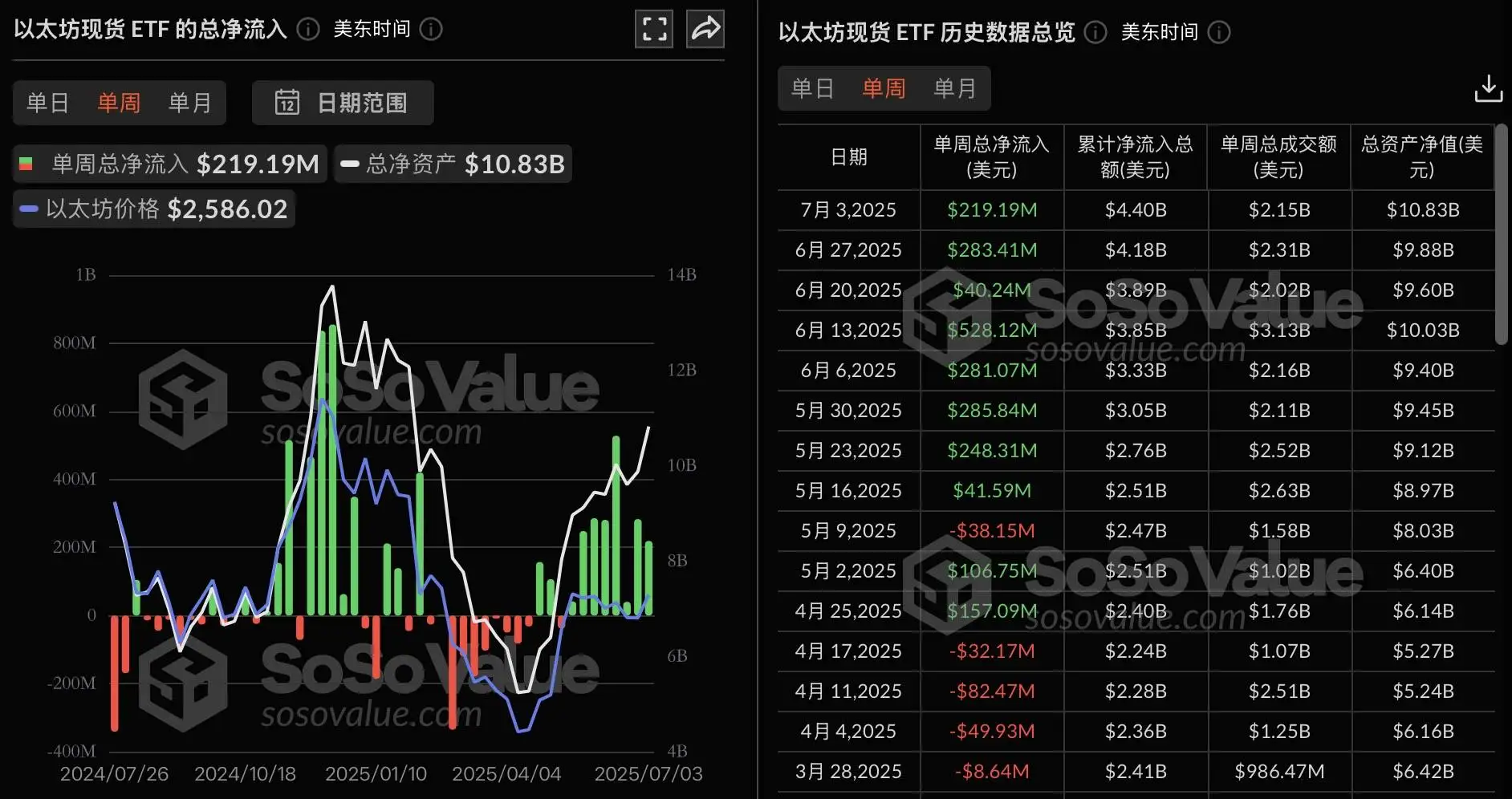 以太现货ETF连续八周净流入，上周新增2.19亿美元