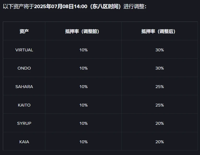 币安宣布调整统一账户资抵质押率