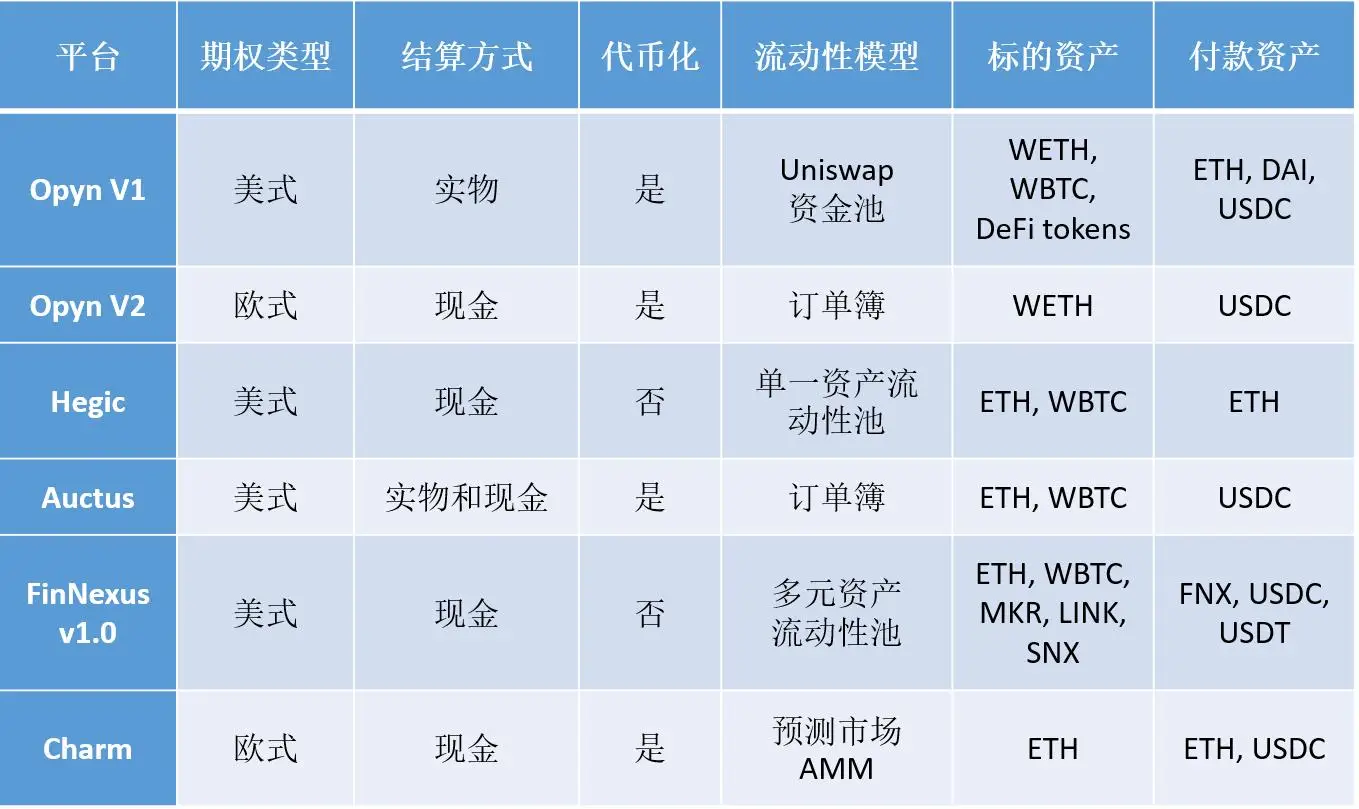 五大去中心化期权协议对比：机制、流动性与挑战