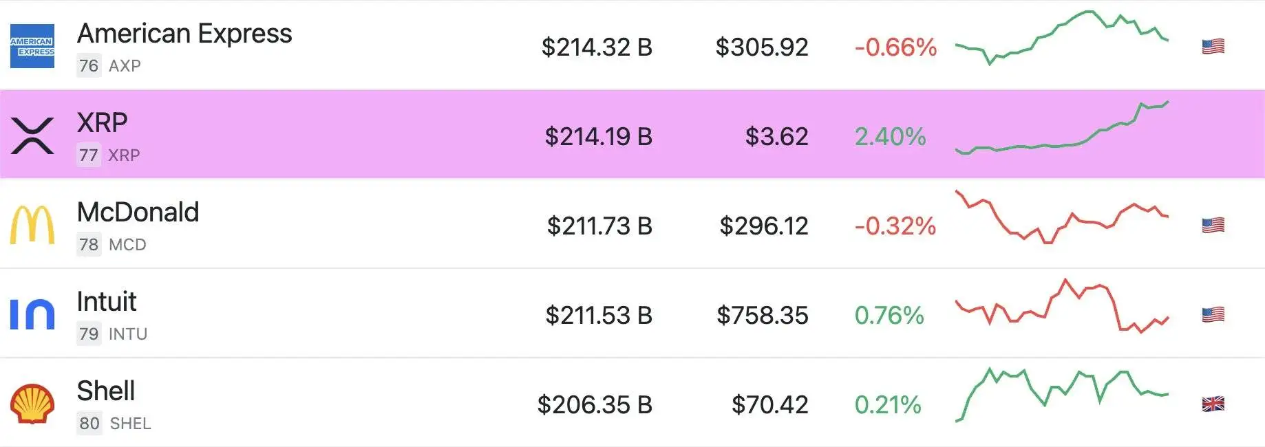 XRP市值历史性超越麦当劳，位列全球资产第77位