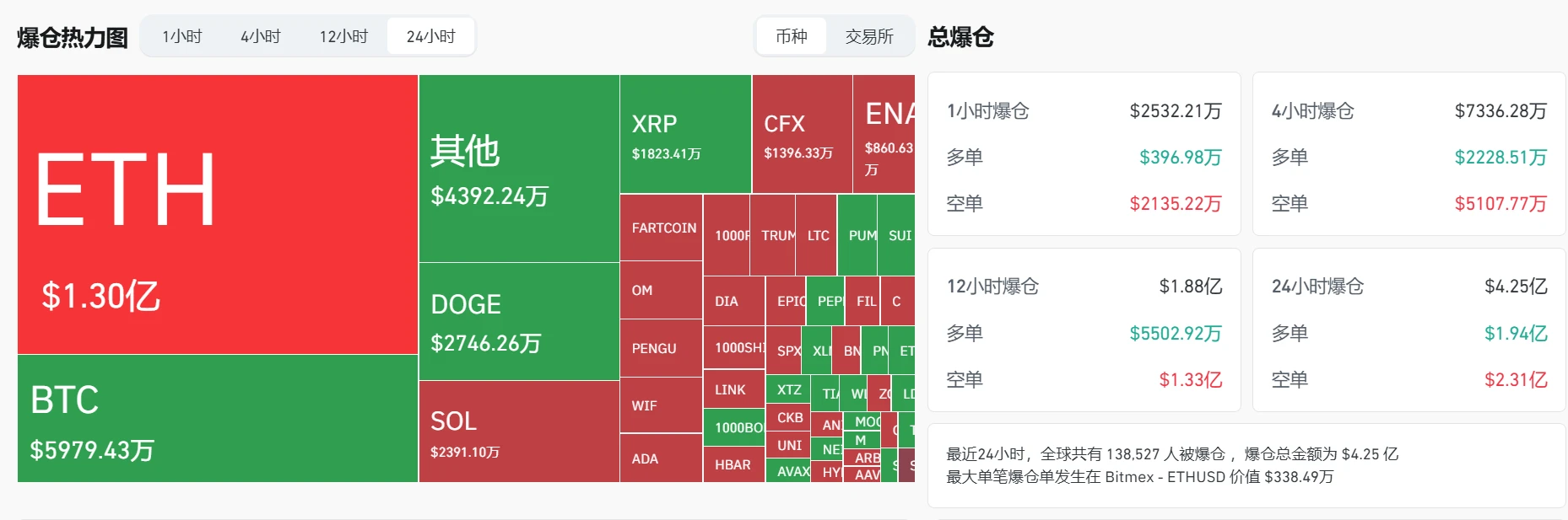 加密货币市场24小时内爆仓4.25亿美元，ETH合约损失居首
