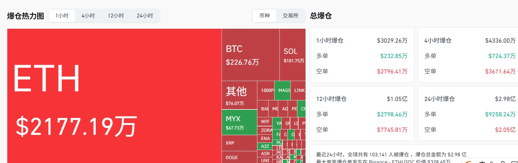 8月8日加密市场全网1小时爆仓超3000万美元，ETH占近七成