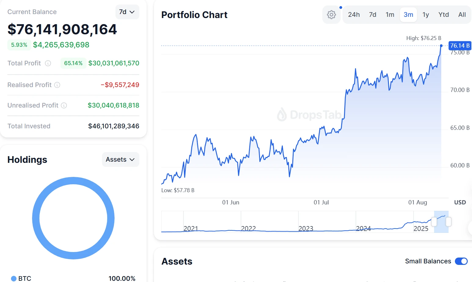 Strategy BTC投资组合未实现利润超300亿美元，Drops Tab数据揭示