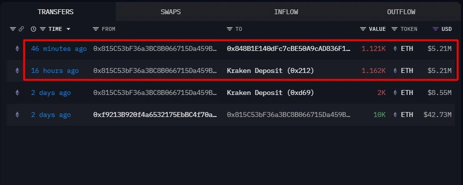 以太坊ICO参与者向Kraken转入2,283枚ETH，价值1,042万美元