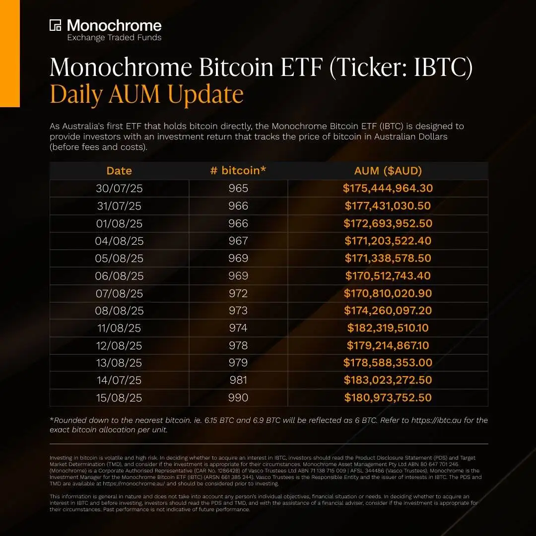 澳大利亚Monochrome比特币ETF持仓量达990枚 持仓市值约1.80亿澳元