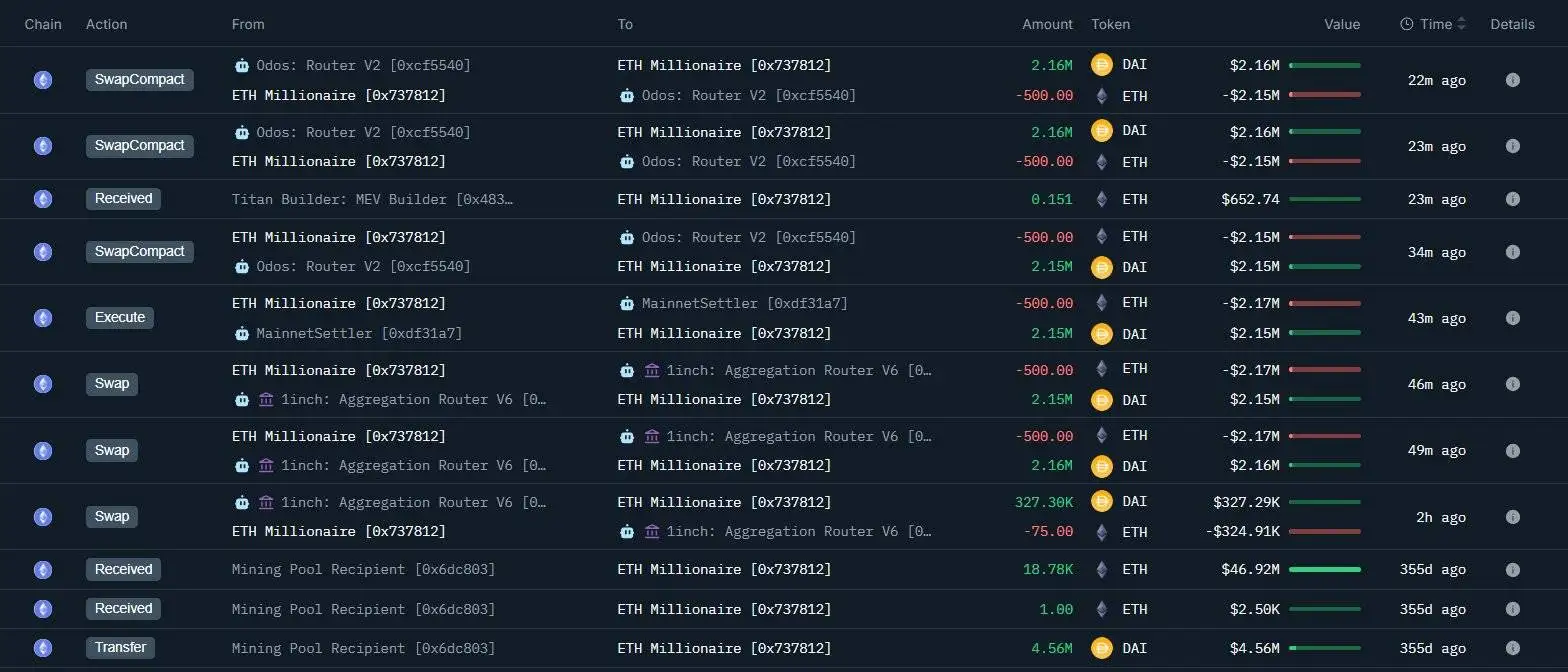 鲸鱼地址抛售3,075枚ETH，套现1,325万DAI并持有超1.5万枚ETH