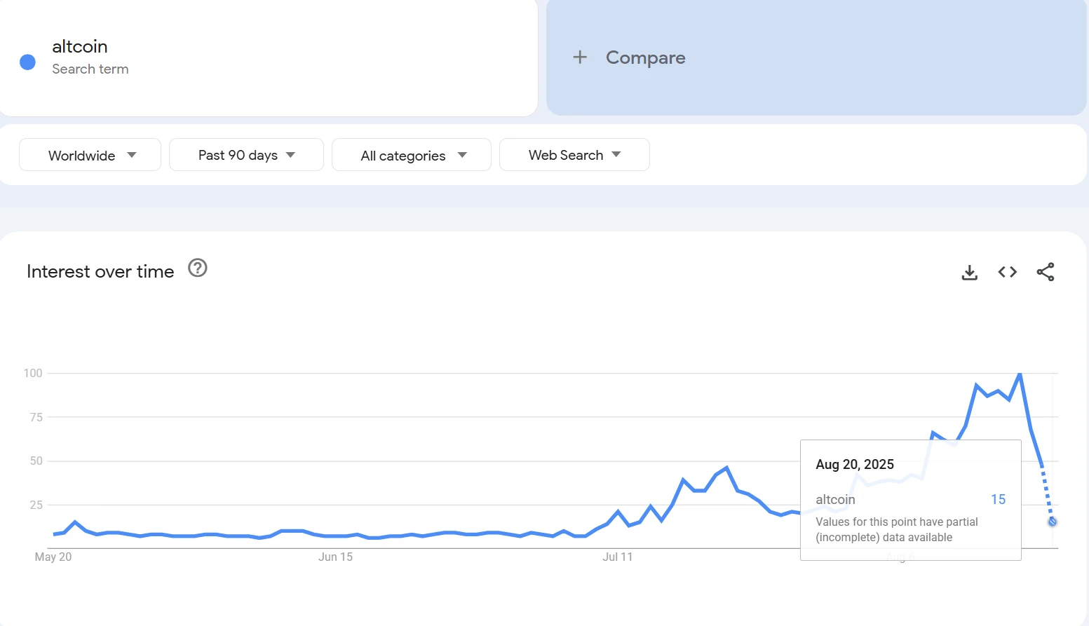 山寨币搜索热度骤降 Google Trends数据显示市场降温