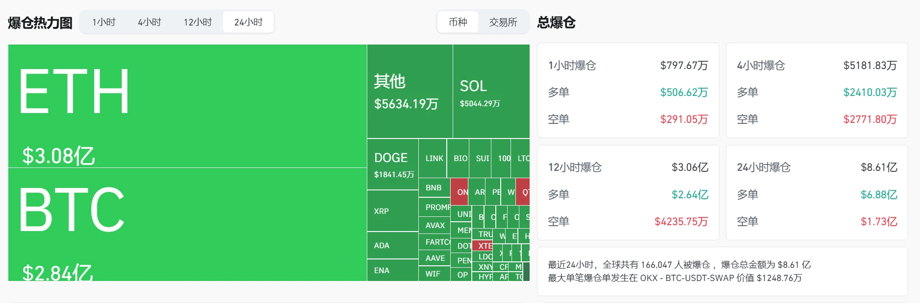 加密货币市场24小时爆仓超8.6亿美元，ETH、BTC成重灾区