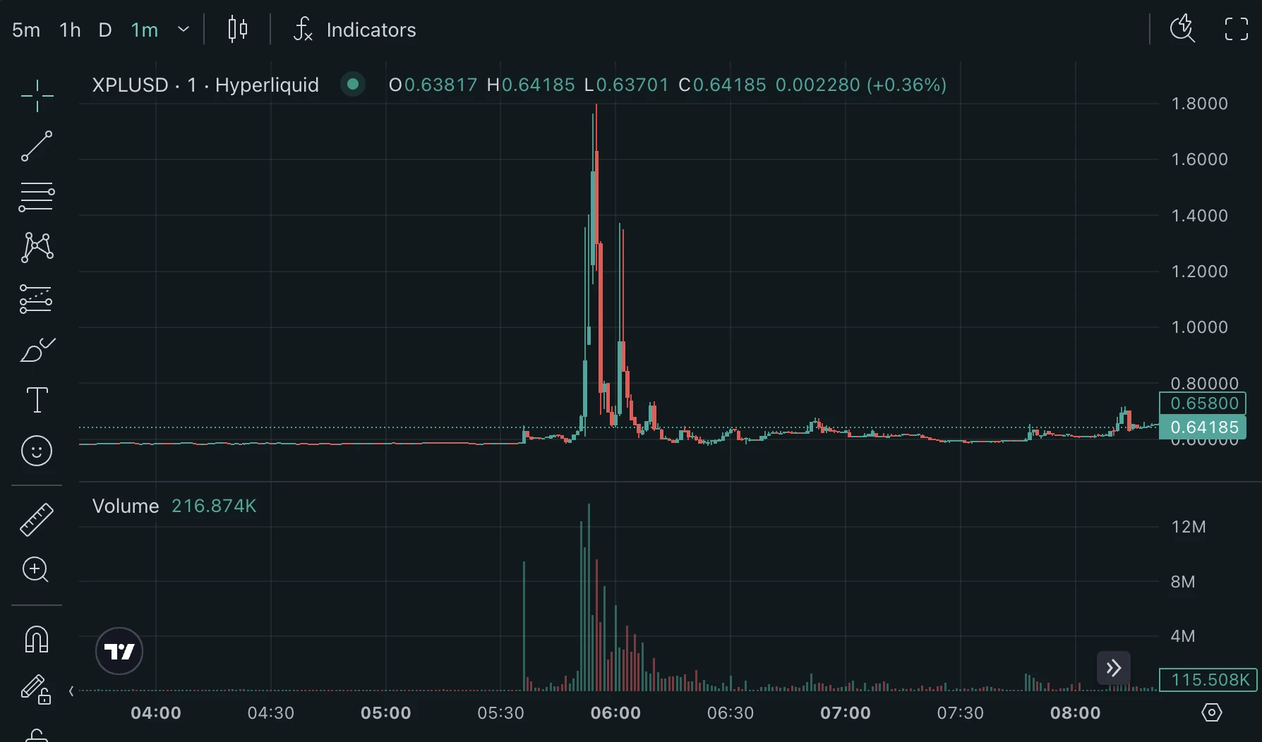 XPL代币短时暴涨200%后回落，8月27日官方披露行情波动