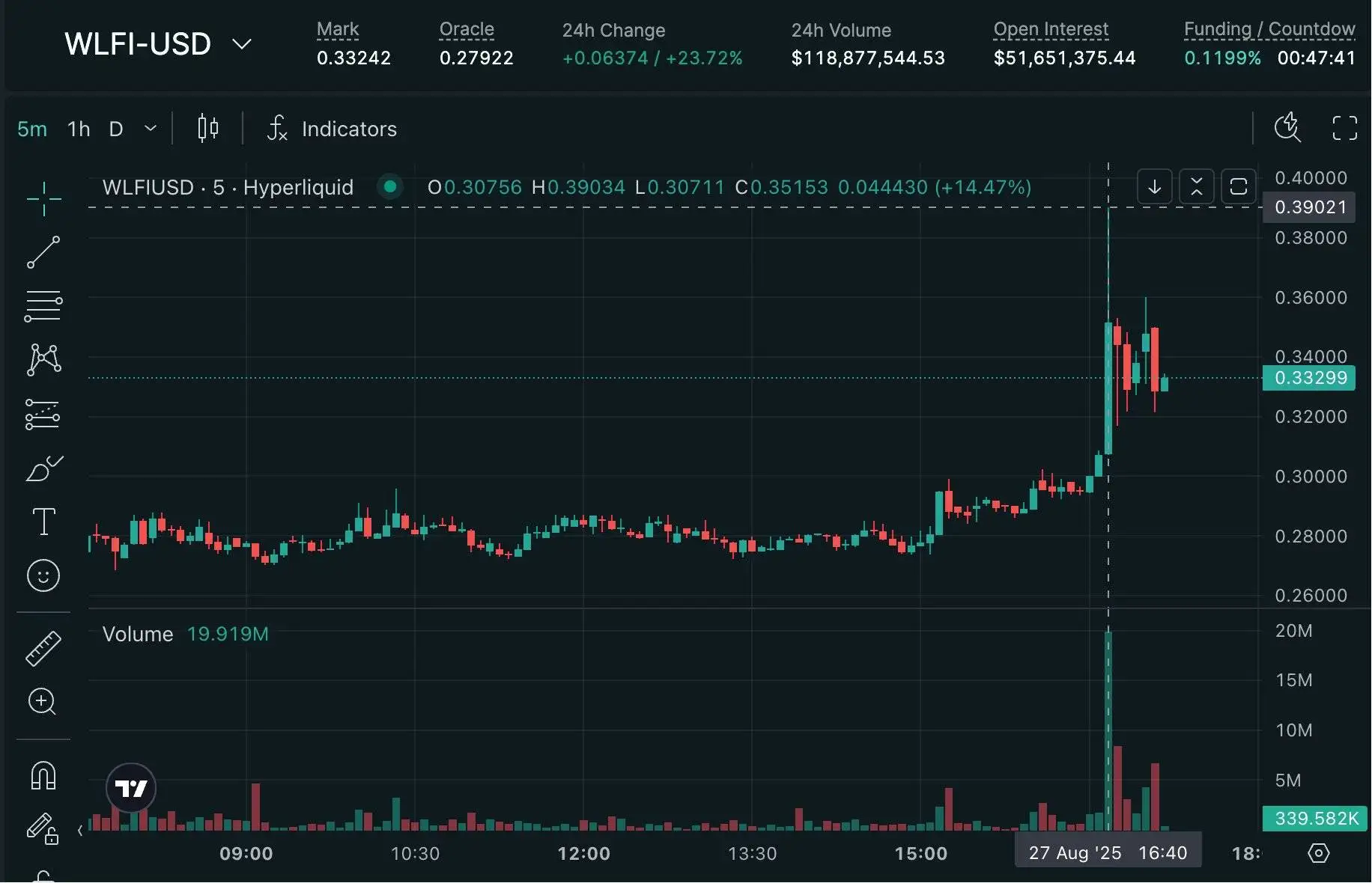 Hyperliquid平台WLFI代币剧烈波动，跨平台价差达46%