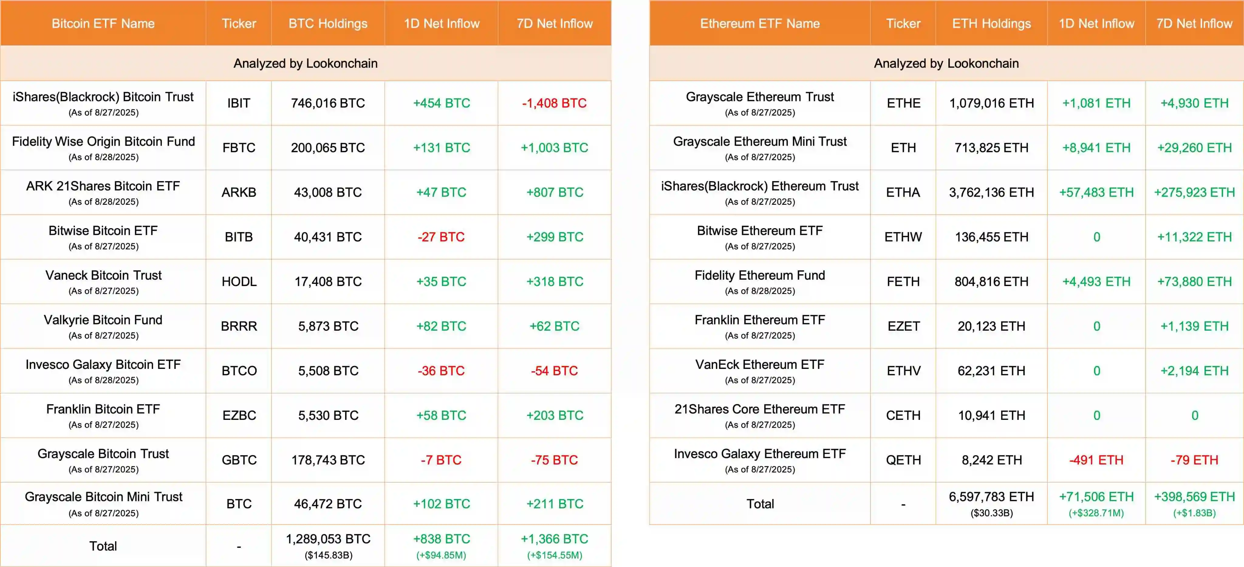 美国比特币及以太坊ETF单日资金流入情况