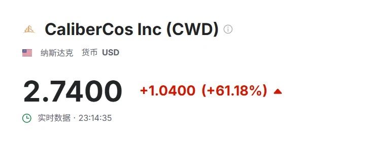 Caliber股价暴涨61% 美国GDP链上数据项目基于Chainlink