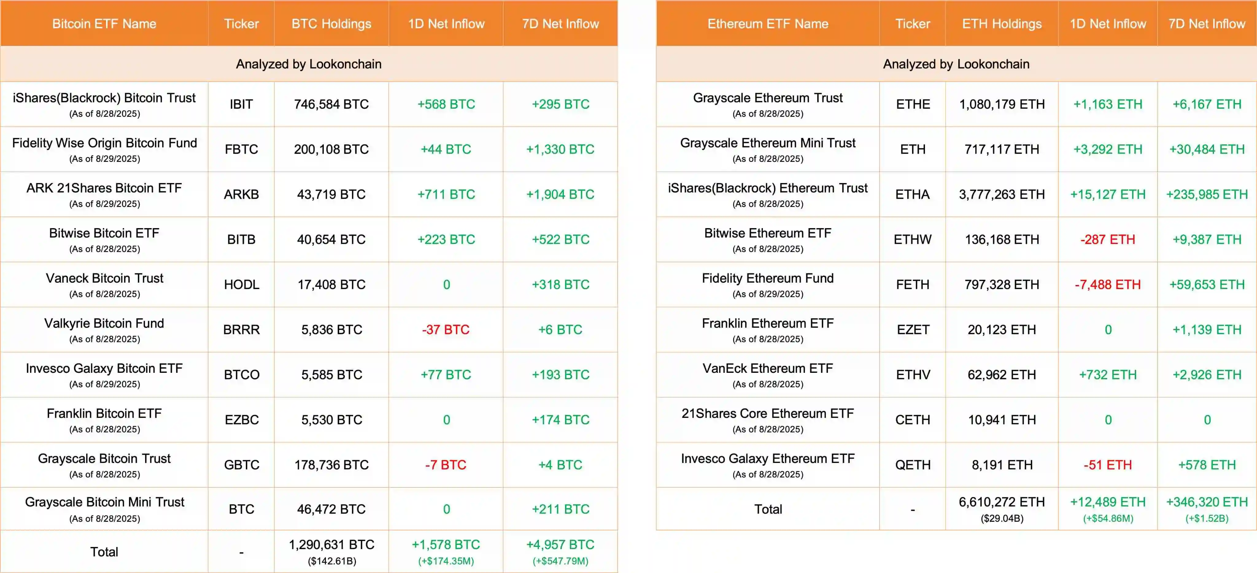 美国比特币和以太坊ETF单日净流入数据公布