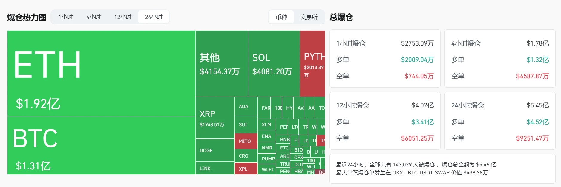 加密货币市场24小时爆仓5.45亿美元，BTC、ETH损失居前