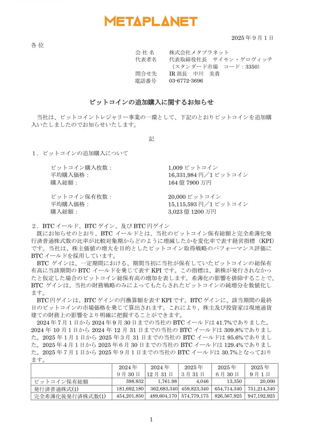 日本上市公司Metaplanet增持1,009枚比特币，总持仓达20,000枚