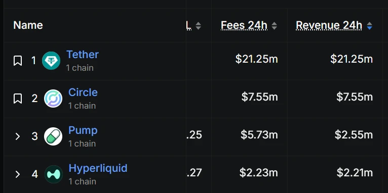 Pump.fun 24小时收入达255万美元，超越HyperLiquid位列稳定币发行商之后