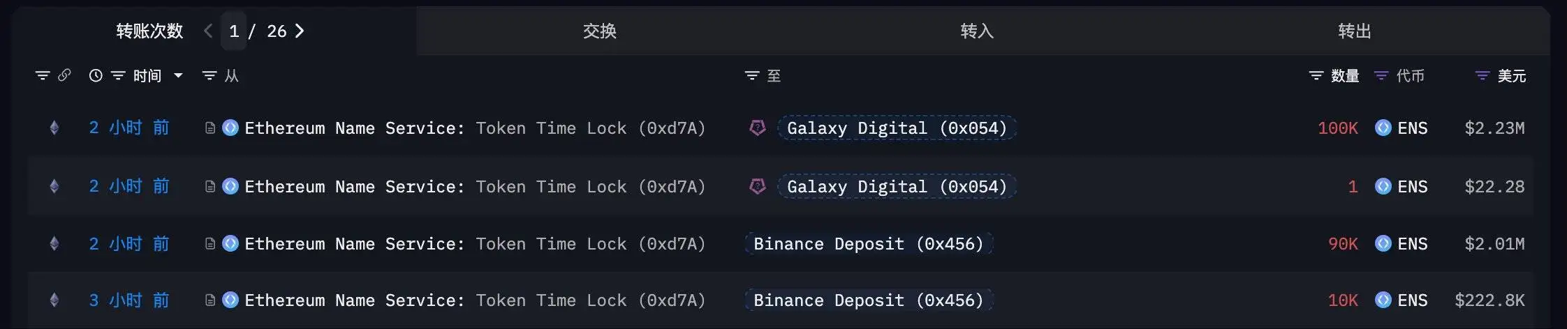 ENS代币大规模转移：20万枚从时间锁合约流入Binance与Galaxy Digital