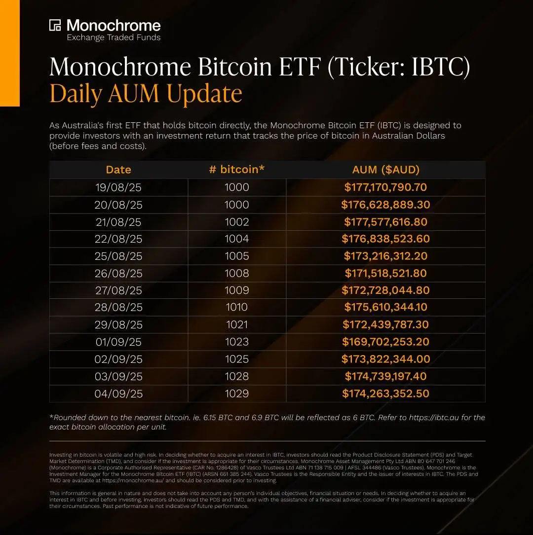澳大利亚Monochrome比特币ETF持仓量达1029枚 市值1.74亿澳元