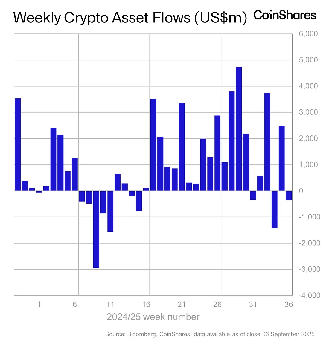 CoinShares周报：数字资产投资产品周净流出3.52亿美元，比特币净流入5.24亿