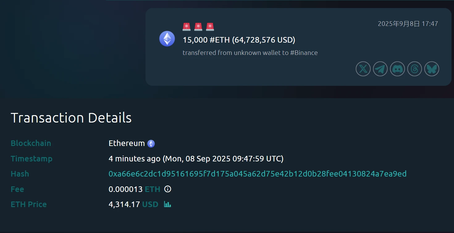 某未知钱包向币安转移15,000 ETH，价值约6472.8万美元
