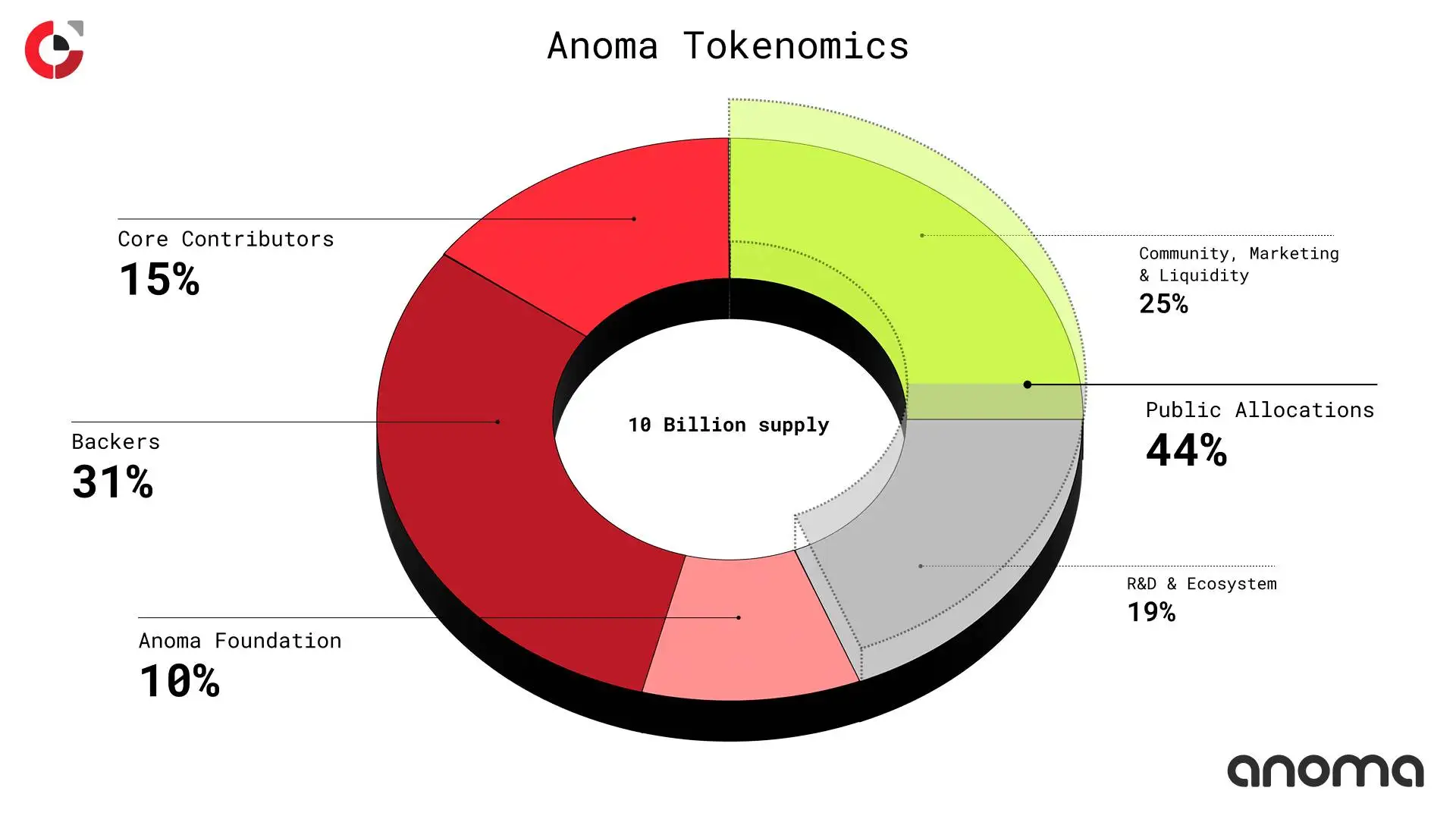 Anoma公布代币经济学分配方案 总供应量100亿枚