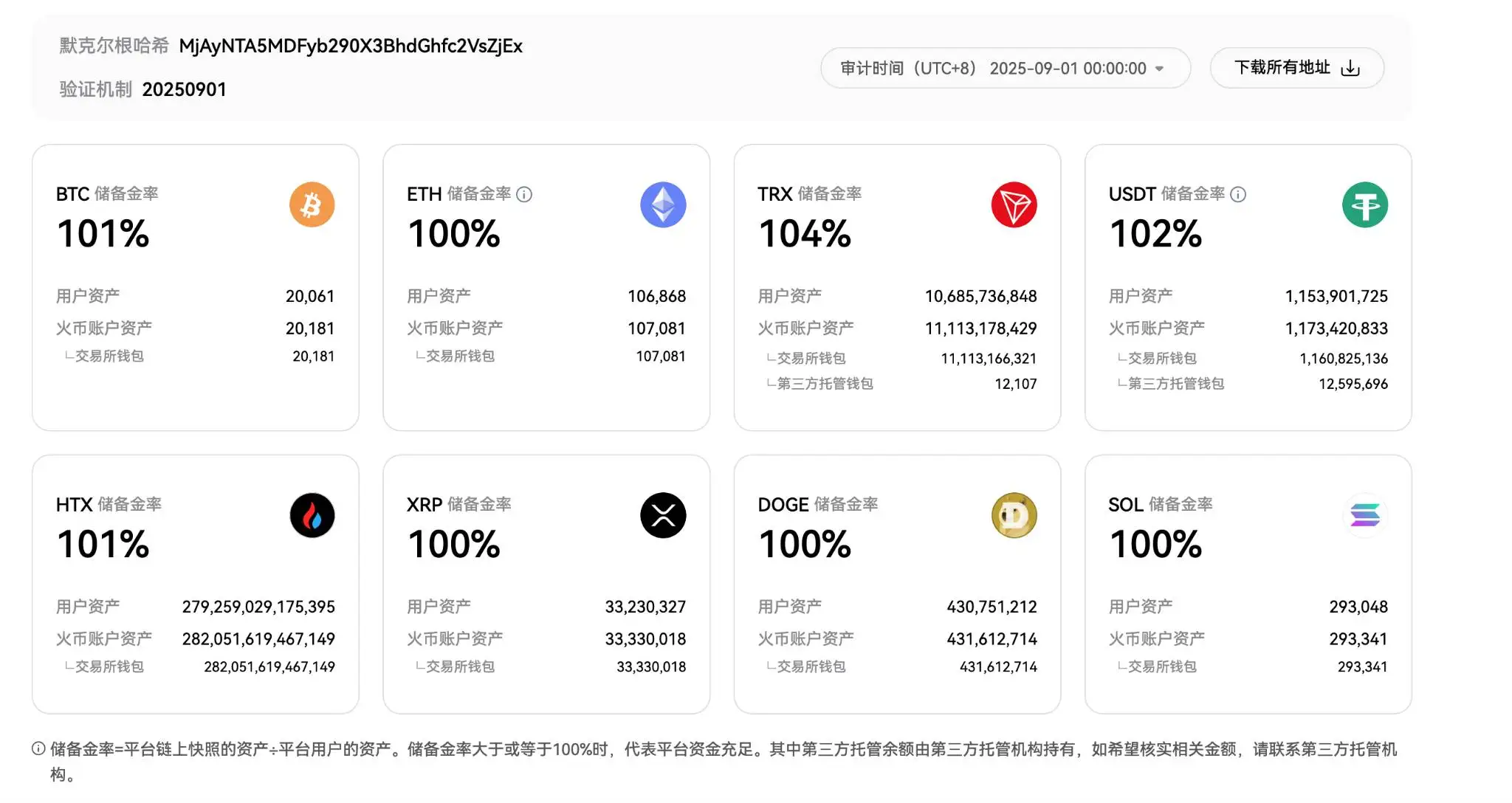火币HTX发布9月资产储备证明，连续5个月公开数据