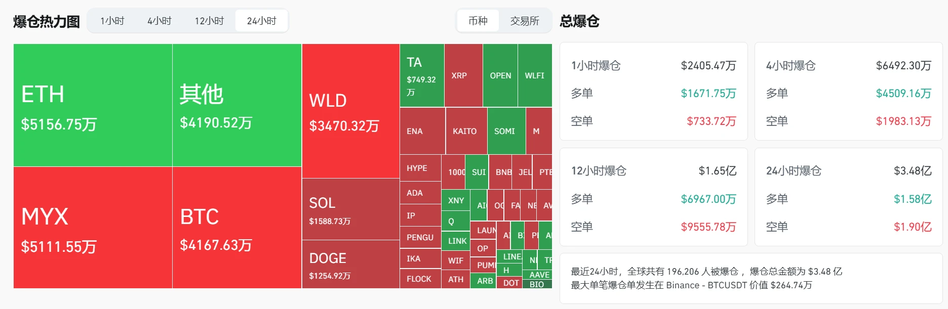 加密货币市场24小时爆仓超3.48亿美元，ETH、MYX领跌