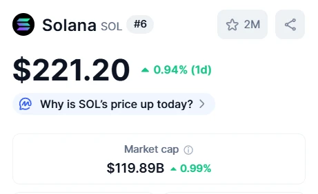 Solana市值达1200亿美元，DeFi总锁仓量突破122.67亿美元