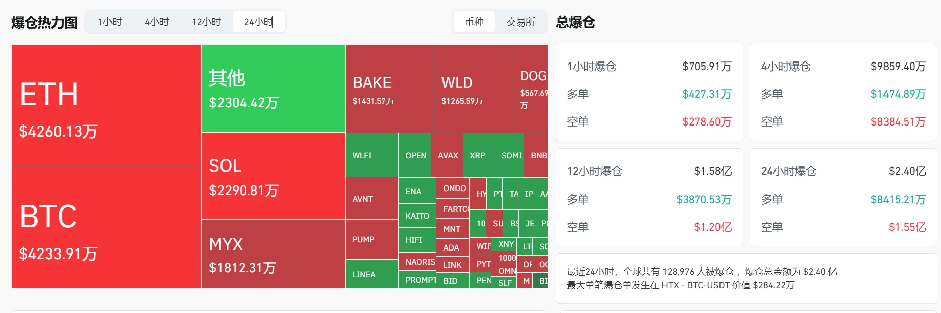 加密货币市场24小时爆仓2.4亿美元，ETH/BTC/SOL损失显著
