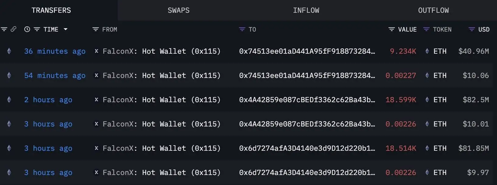 三新钱包三小时接收46,347 ETH，价值2.04亿美元