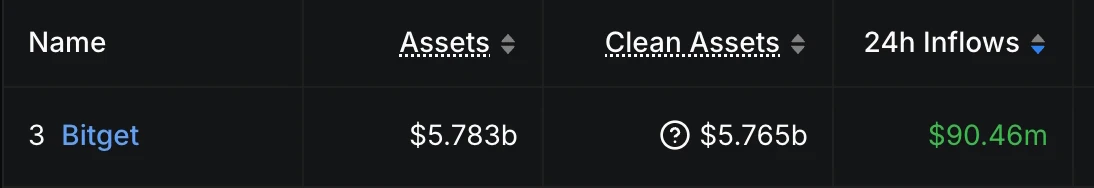 Bitget启动合约交易抽奖活动，24小时资金流入超9000万美元