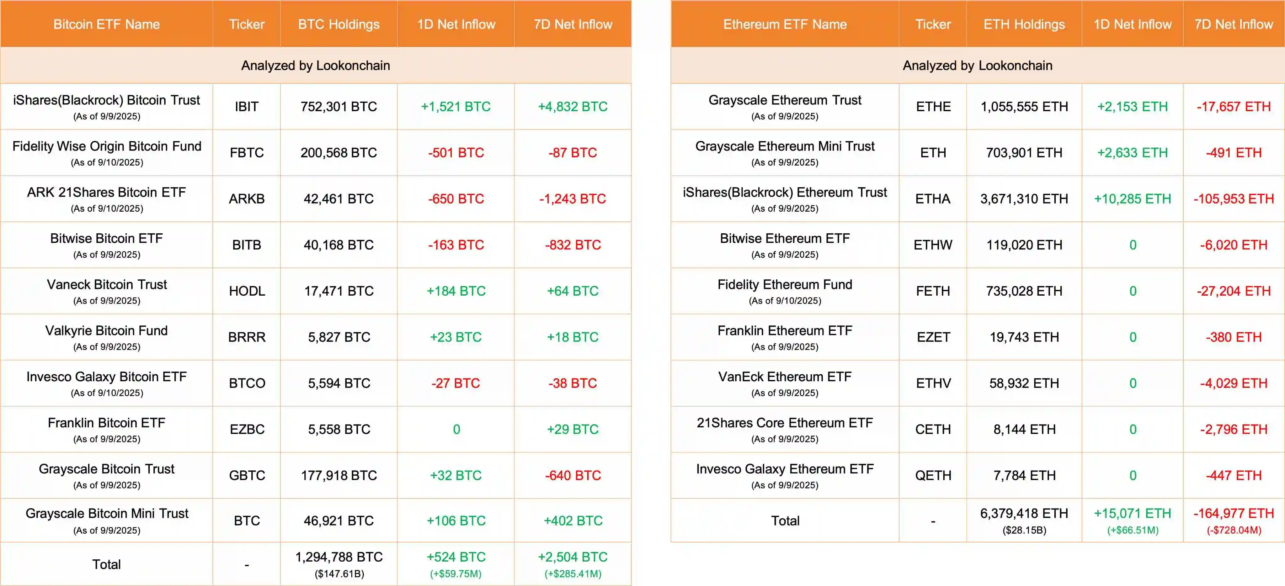 链上数据：美国比特币及以太坊ETF净流入量公布