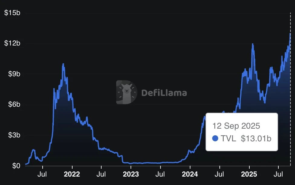 Solana生态DeFi TVL突破130亿美元再创历史新高