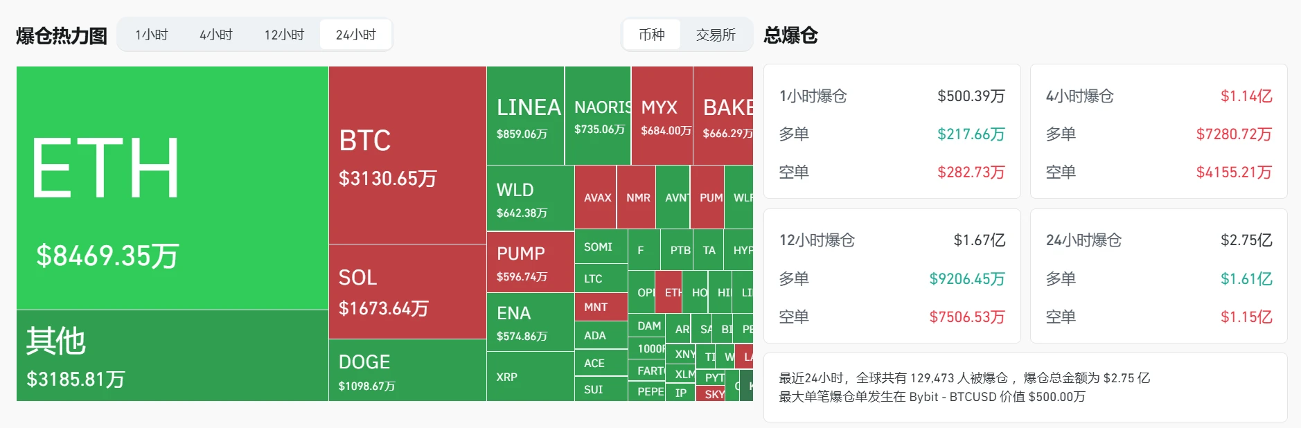 加密货币市场24小时爆仓2.75亿美元，以太坊、比特币损失显著