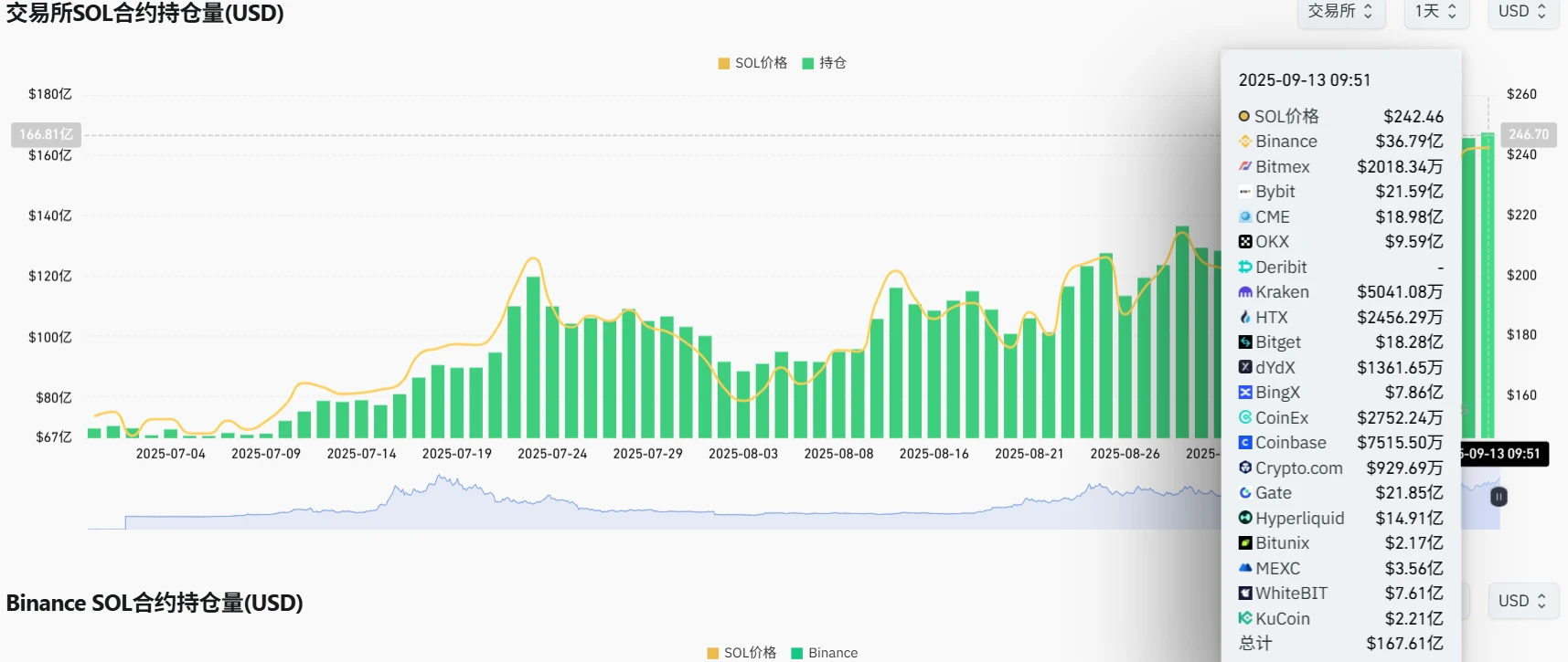 SOL合约持仓量创新高 币安平台居首