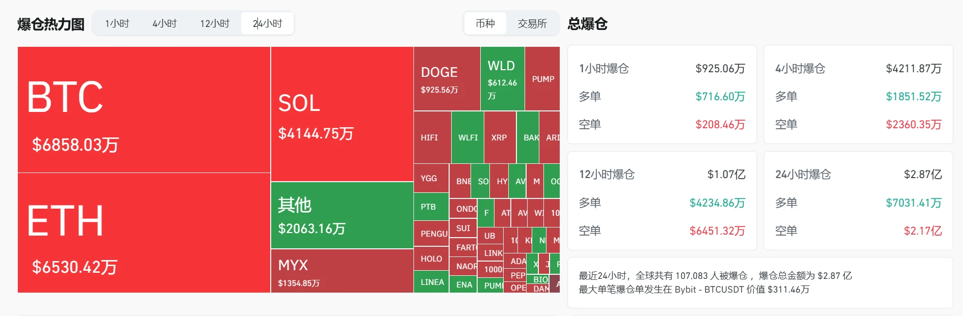 加密货币市场24小时爆仓2.87亿美元 比特币以太坊损失超1.3亿