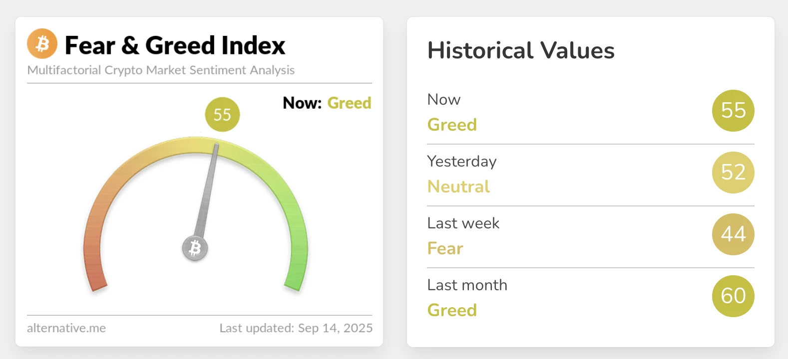加密货币恐慌与贪婪指数升至55 市场转为贪婪状态