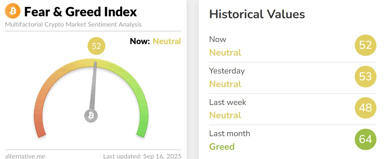 加密货币恐慌与贪婪指数小幅回落 维持中性状态