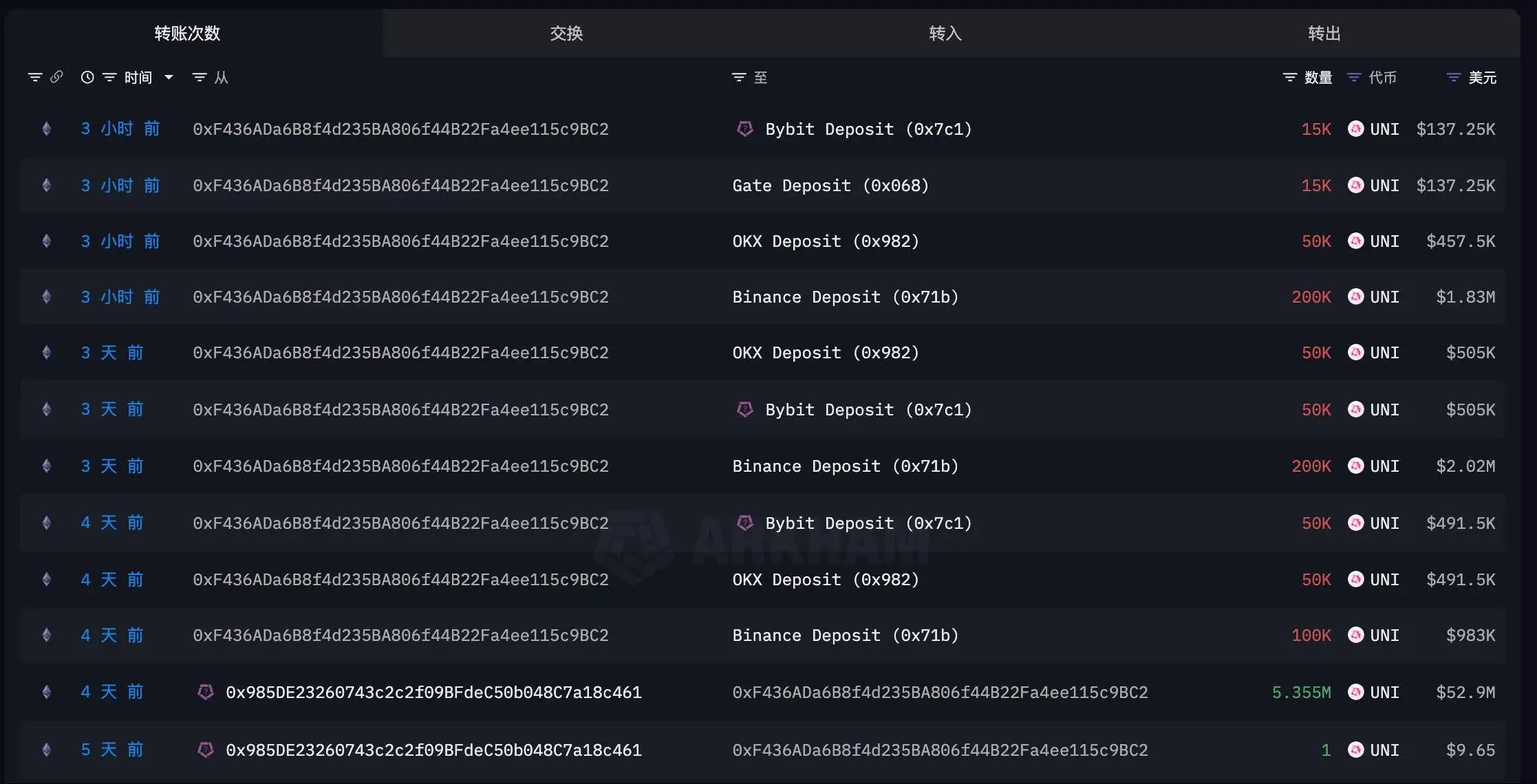 鲸鱼分批转移535.5万枚UNI代币至中心化交易所