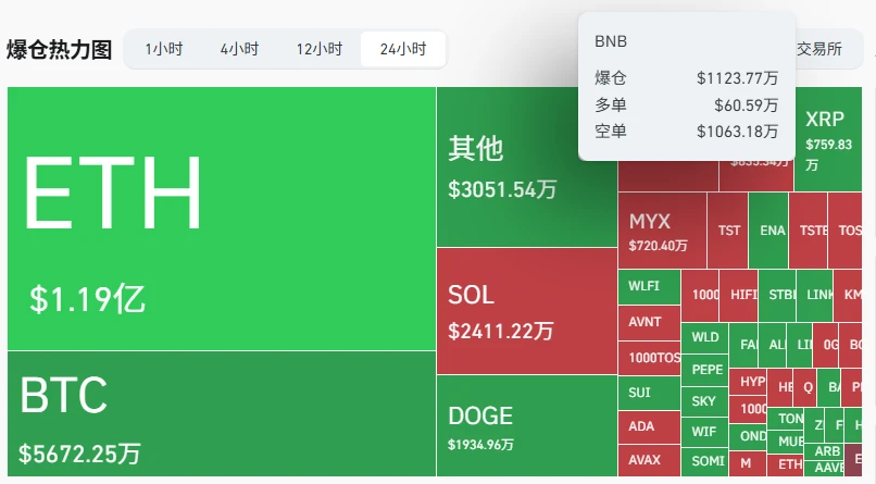 Coinglass发布9月18日加密货币爆仓数据：全网爆仓3.5亿美元，BNB多空比显著显示亏损