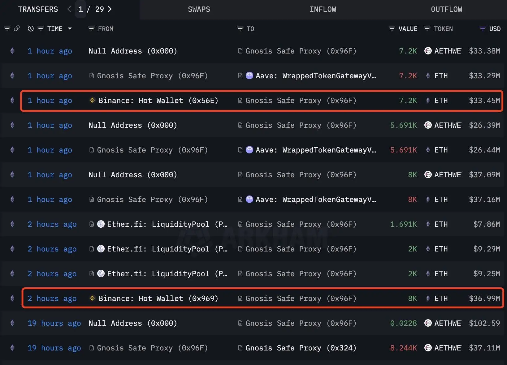鲸鱼地址0x96F4两小时内转出15,200枚ETH，价值约7044万美元