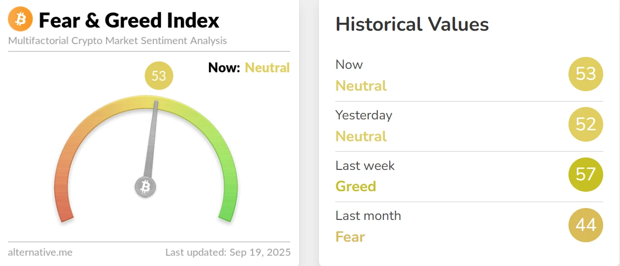 加密货币恐慌与贪婪指数升至53，市场维持中性状态