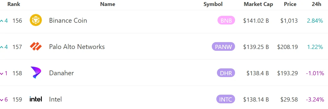 BNB市值突破1410亿美元，超越英特尔跻身全球资产第156位